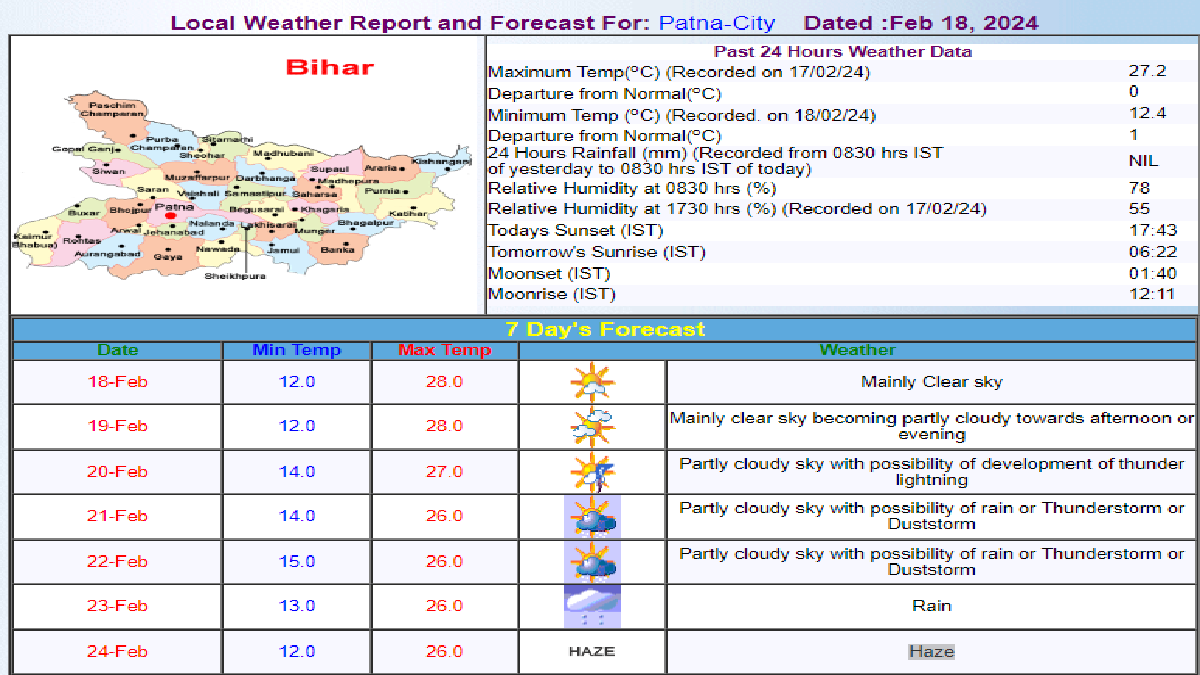 Patna weather