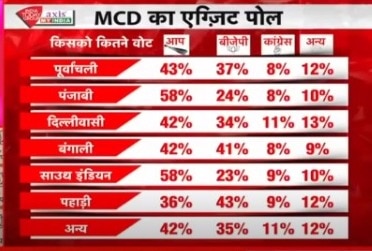 MCD में केजरीवाल का जादू