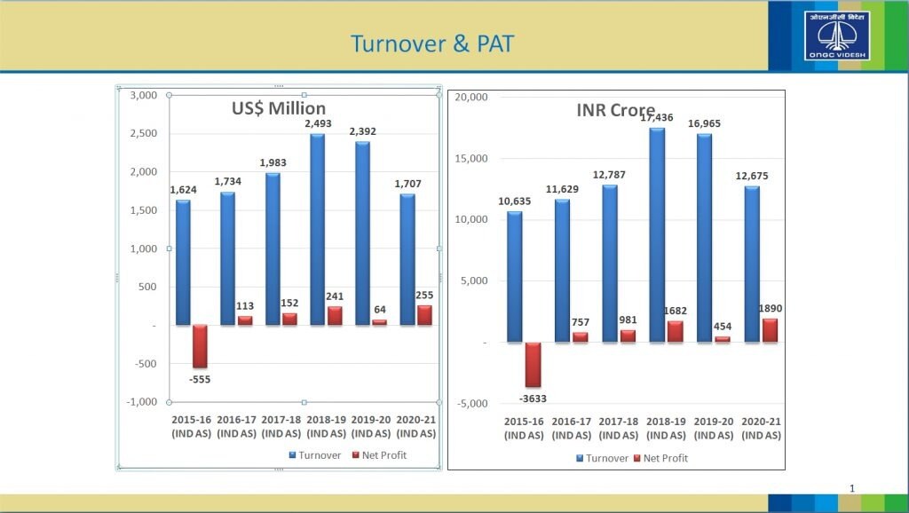 OVL का टर्नओवर और कुल लाभ (स्रोतः ONGC Videsh) OVL का टर्नओवर और कुल लाभ (स्रोतः ONGC Videsh)
