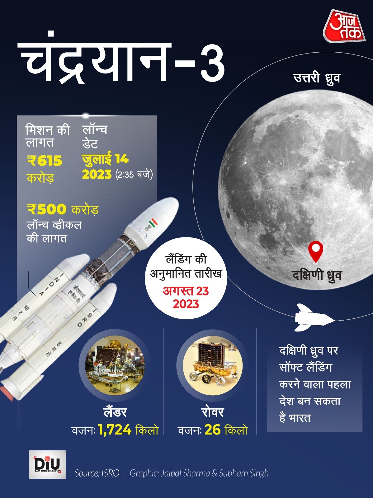 चंद्रयान-3 की सफल लॉन्चिंग