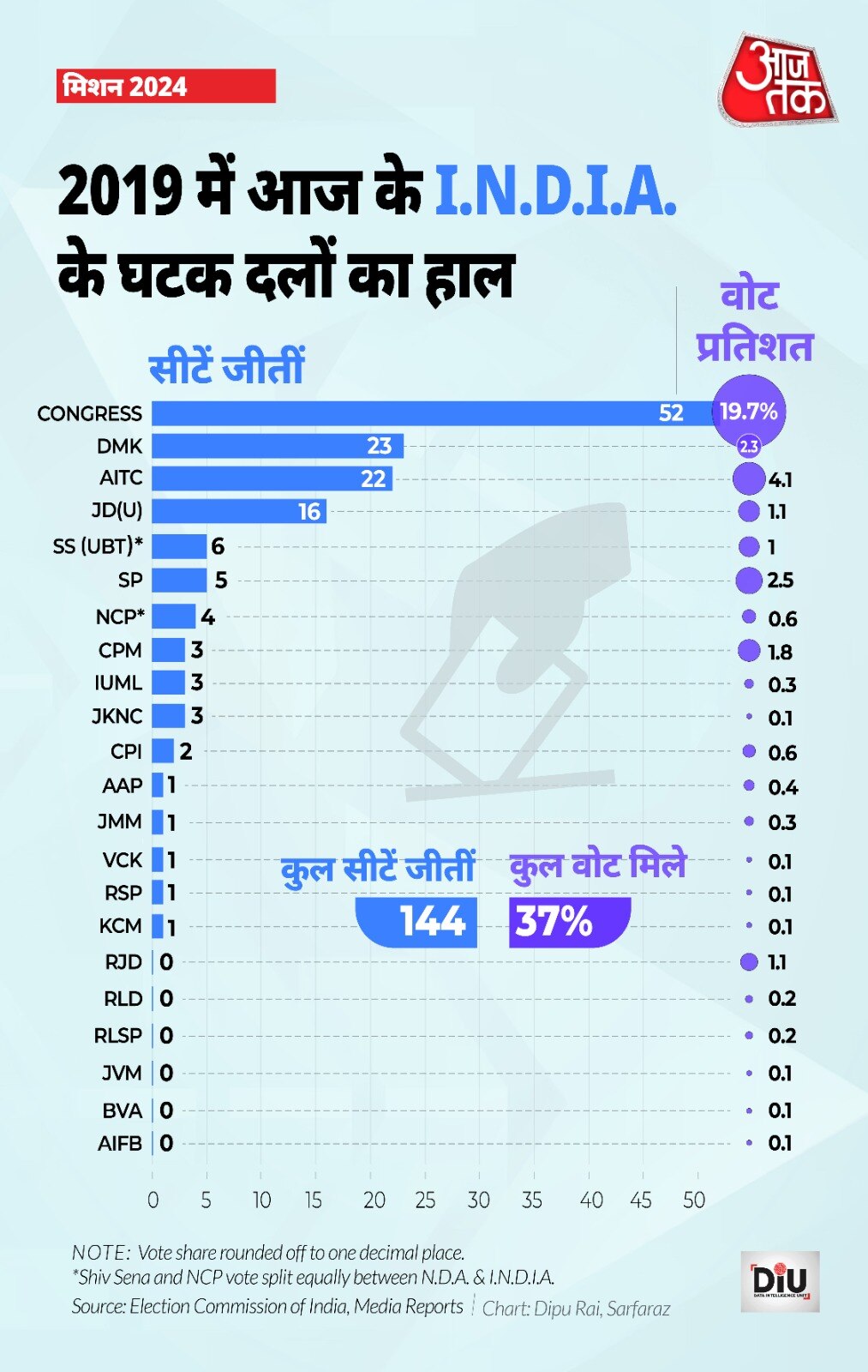 INDIA गठबंधन को बढ़त