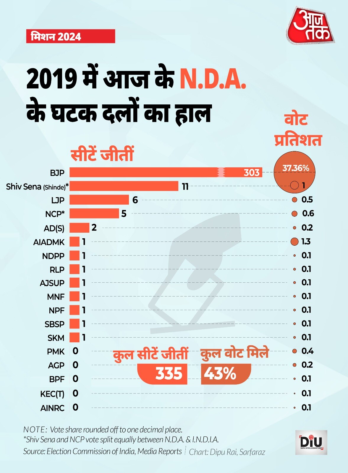 NDA गठबंधन में फर्क