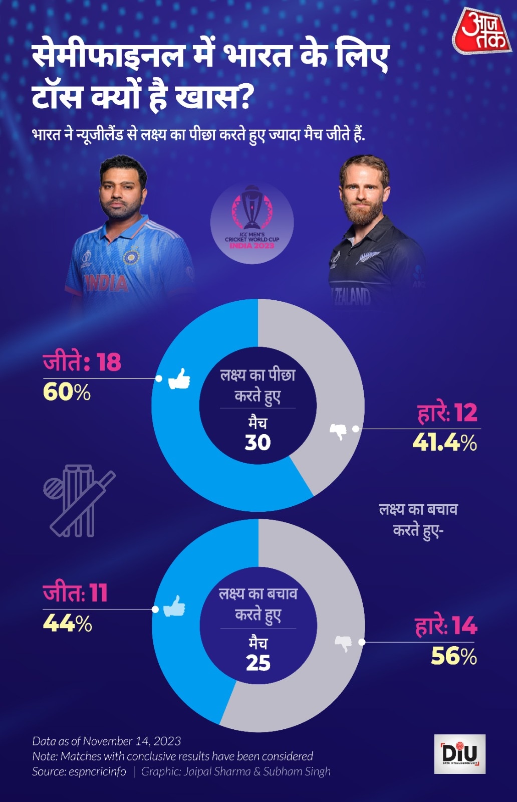 India Vs New Zealand Semifinal, World Cup 2023 India Vs New Zealand Semifinal, World Cup 2023