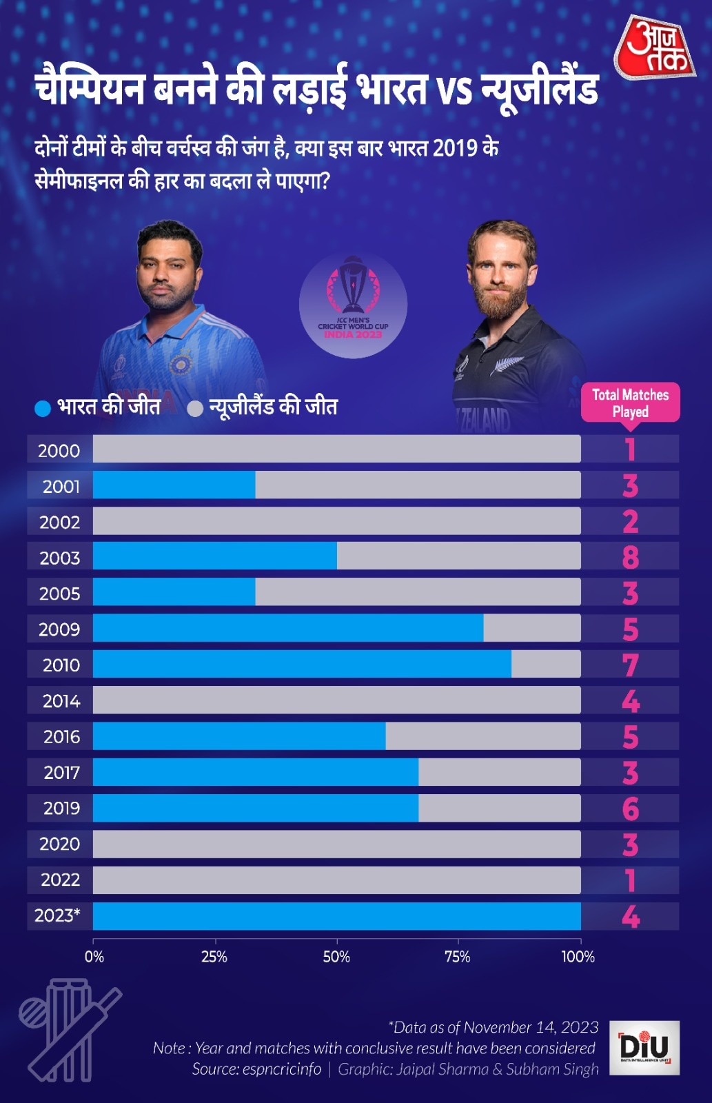 India Vs New Zealand Semifinal, World Cup 2023 India Vs New Zealand Semifinal, World Cup 2023