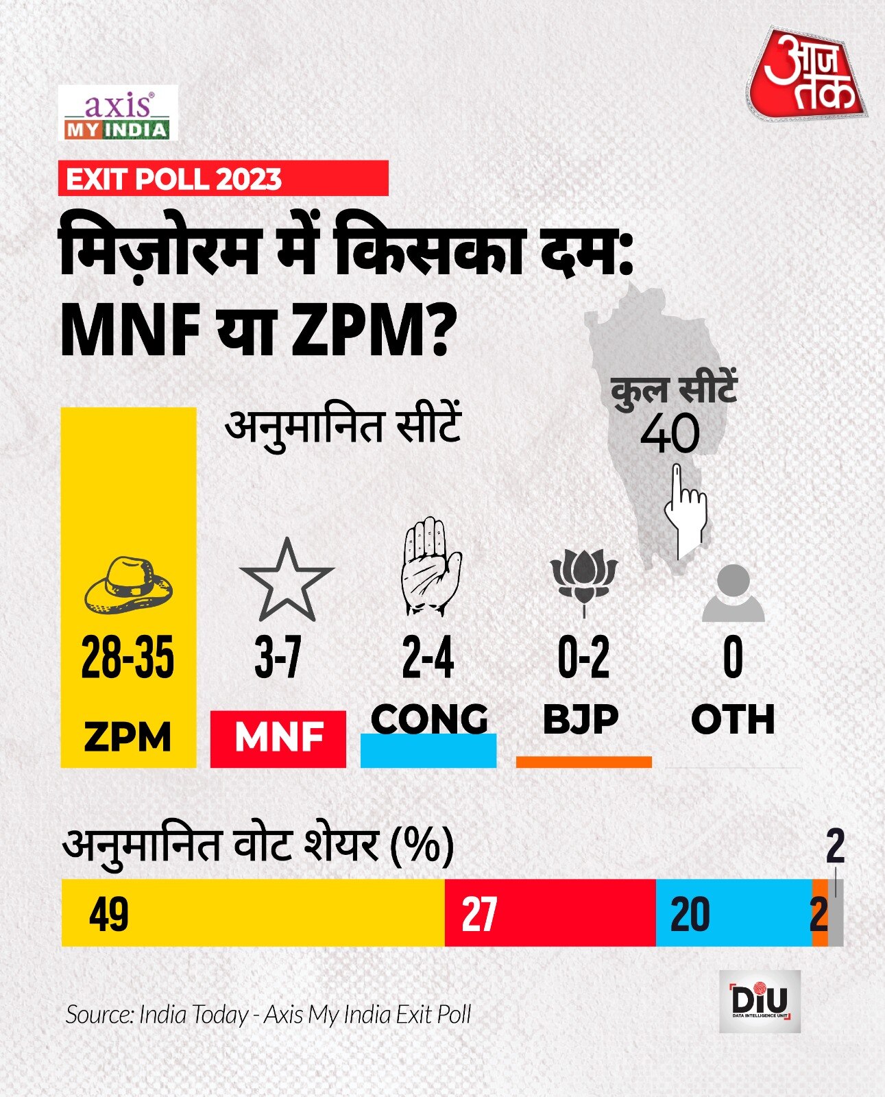 मिजोरम Exit Poll