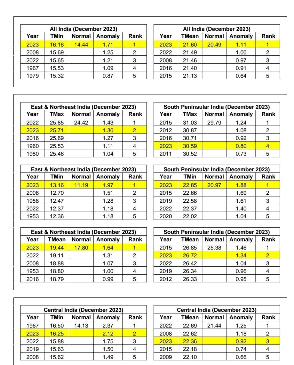 दिसंबर रहा सबसे गर्म माह