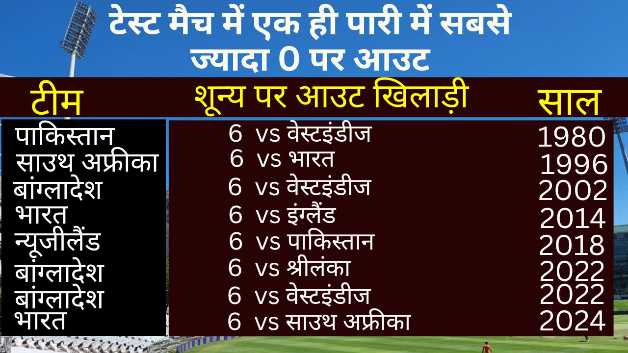 Most zero in Test Innings