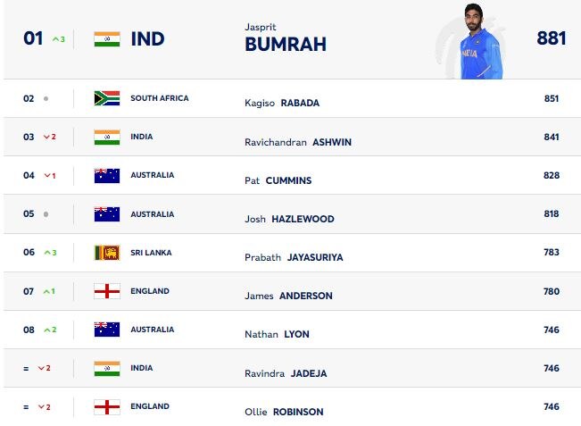 Bumrah ranking 