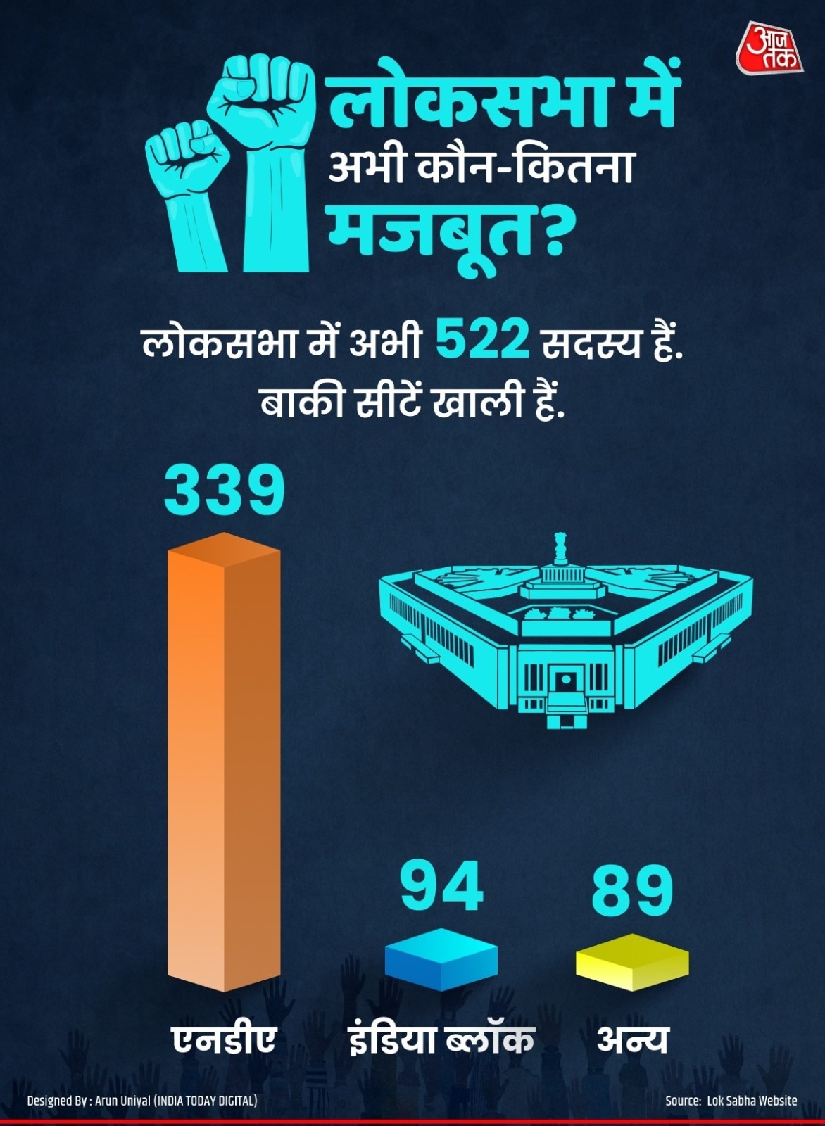 Parties in Lok Sabha