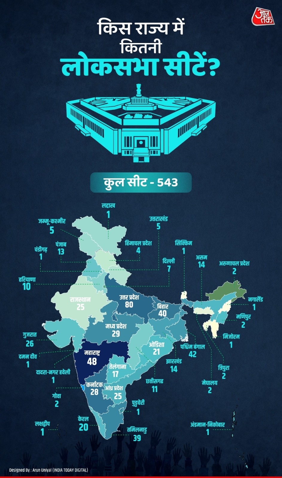 Lok Sabha Seats of Different Parties