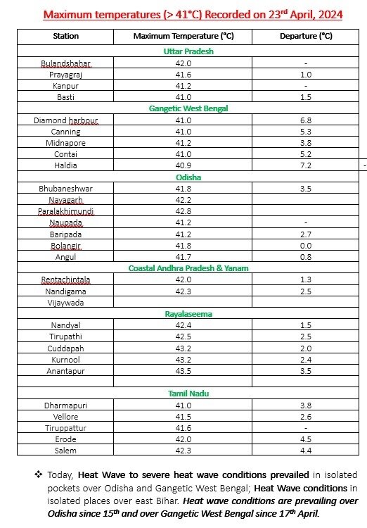 IMD का अनुमान