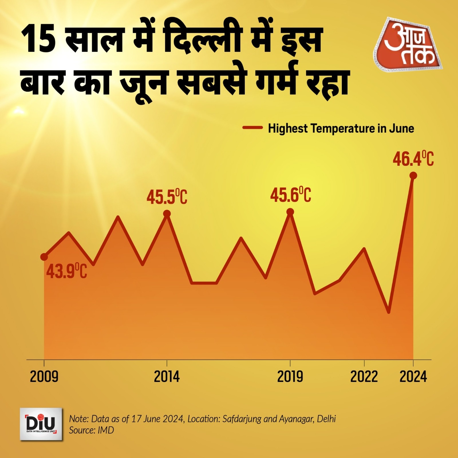 IMD का अनुमान IMD का अनुमान