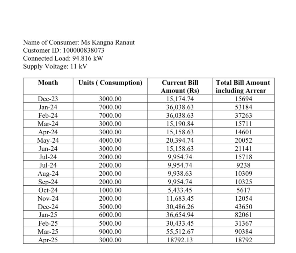 कंगना रनौत का '5 हजार से ज्यादा बिल नहीं' वाला दावा फेल... HP बिजली बोर्ड ने जारी किए 55 हजार तक के बिल रिकॉर्ड कंगना रनौत का '5 हजार से ज्यादा बिल नहीं' वाला दावा फेल... HP बिजली बोर्ड ने जारी किए 55 हजार तक के बिल रिकॉर्ड