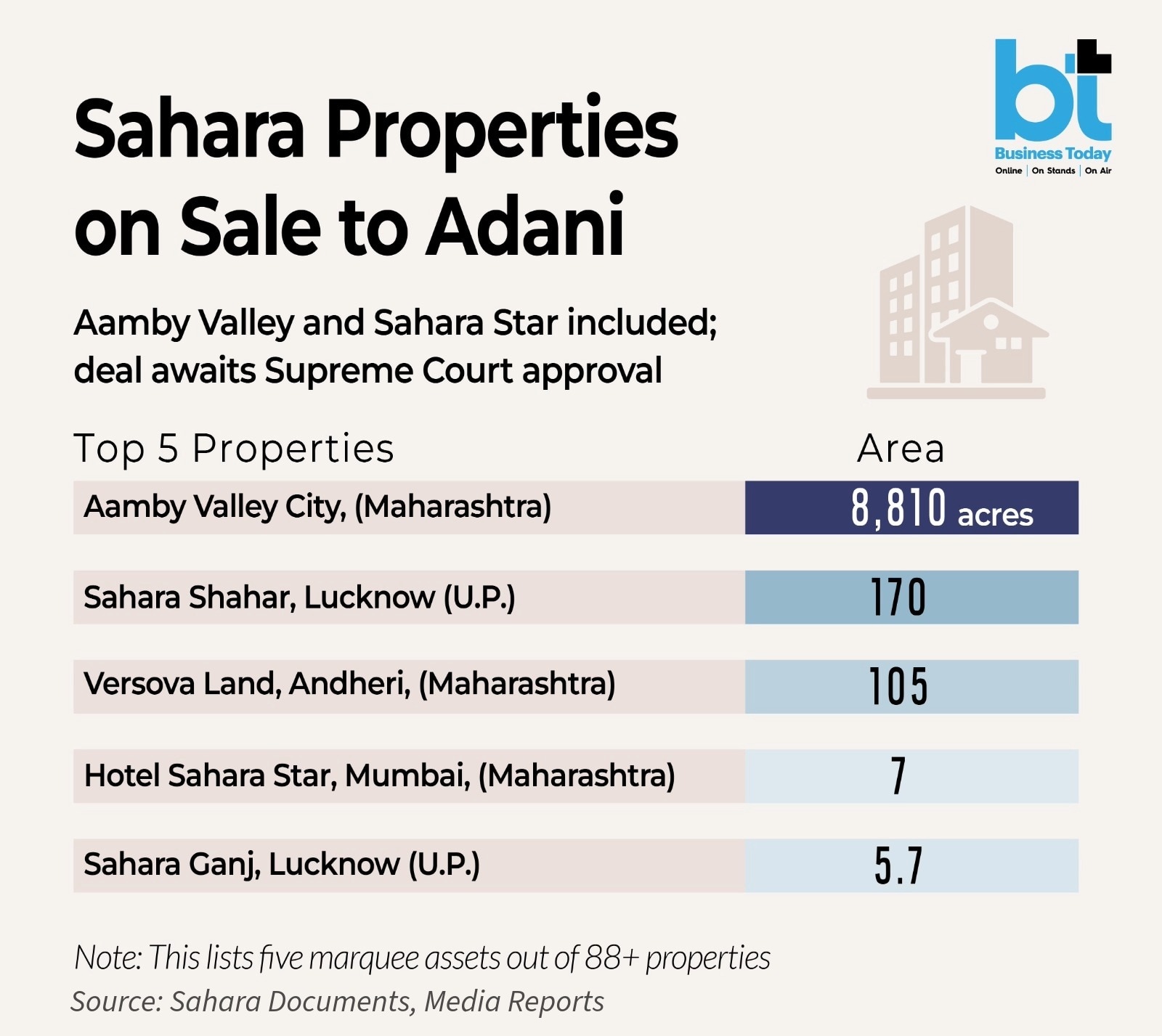 Sahara Properties 