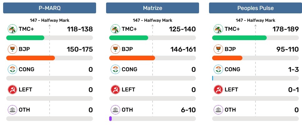 bengal exit poll