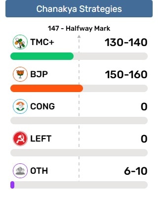 bengal exit poll