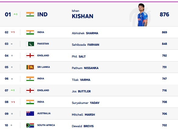 ICC Rankings