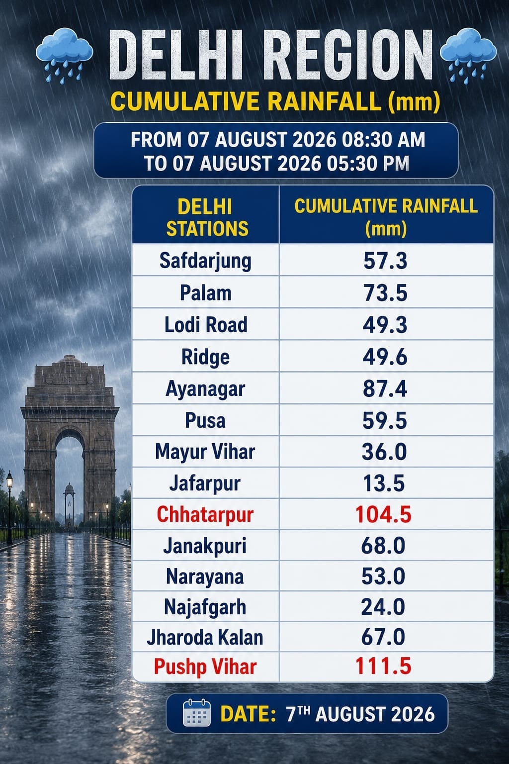 DELHI RAIN