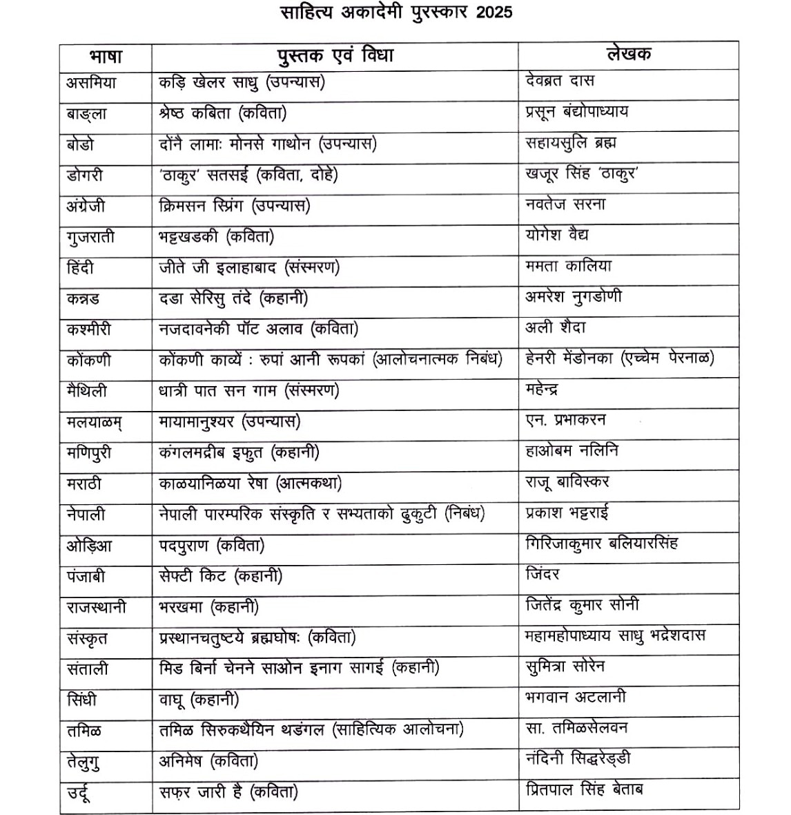 साहित्य अकादेमी पुरस्कार विजेताओं की विस्तृत सूची, भाषा, पुस्तक और विजेता लेखक साहित्य अकादेमी पुरस्कार विजेताओं की सूची