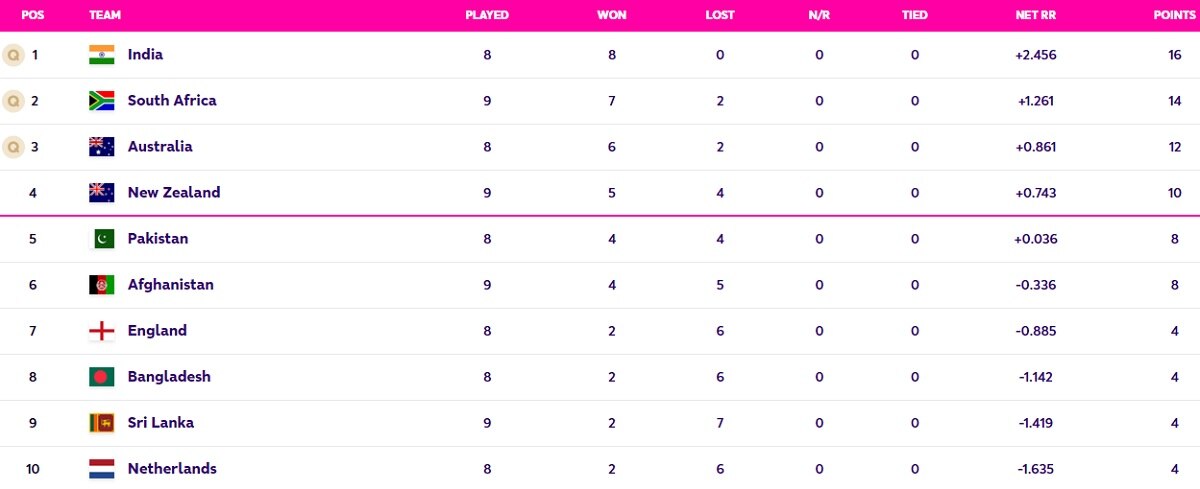 world cup 2023 points table -11-11 world cup 2023 points table -11-11