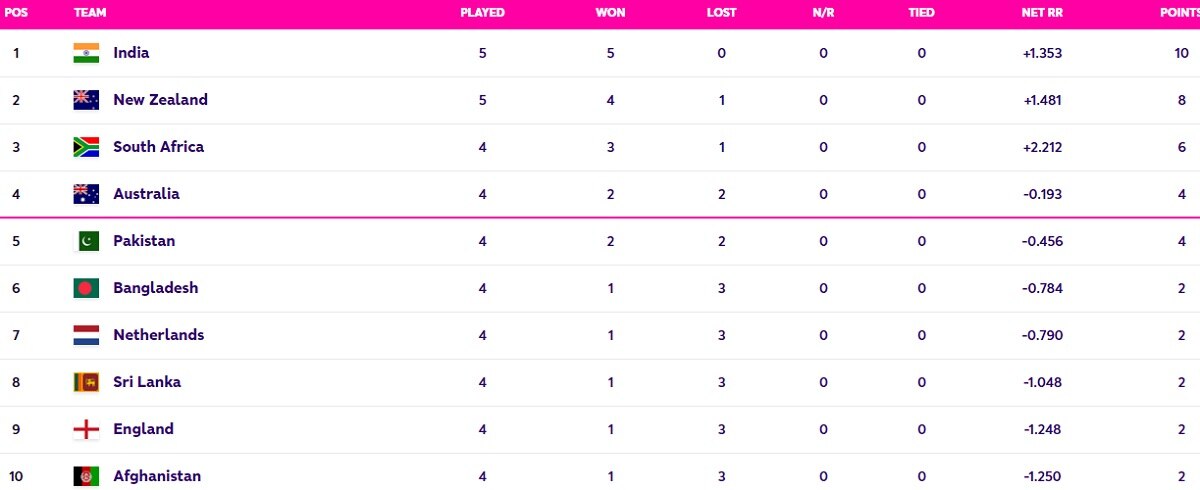 world cup 2023 points table 22-10