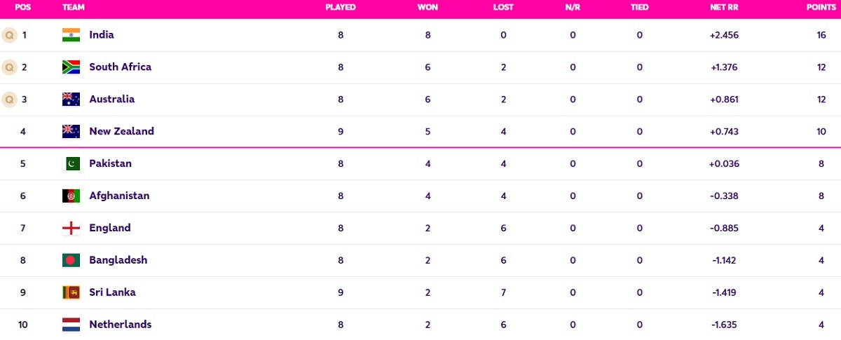 world cup 2023 points table -9-11