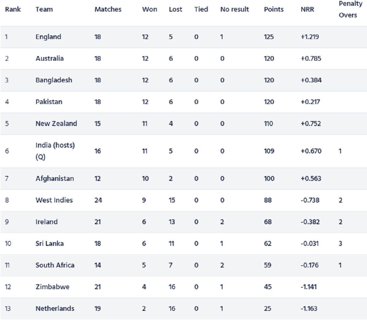World Cup Super League points World Cup Super League points