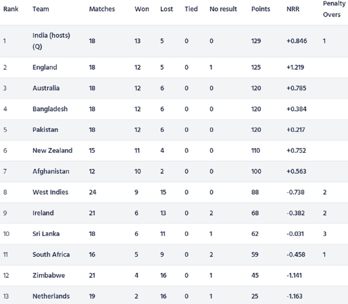 World Cup Super League points