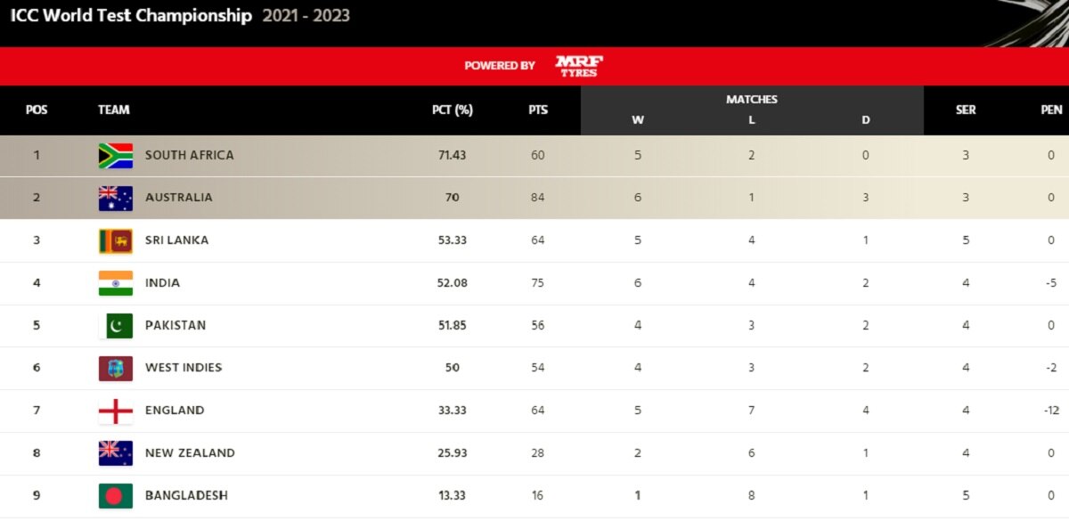 World Test Championship Points Table World Test Championship Points Table
