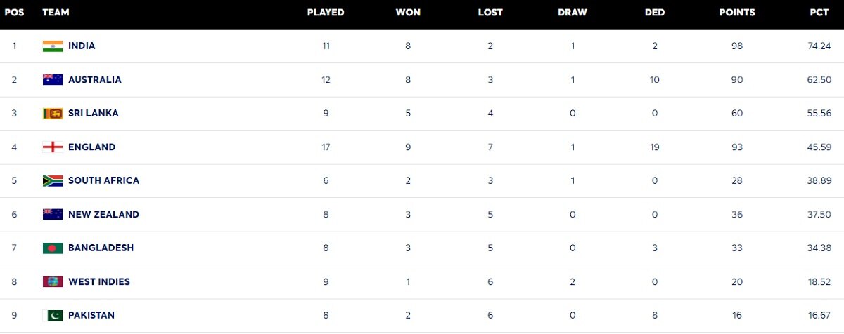 WTC 2023-25 Points Table 16 OCt WTC 2023-25 Points Table 16 OCt