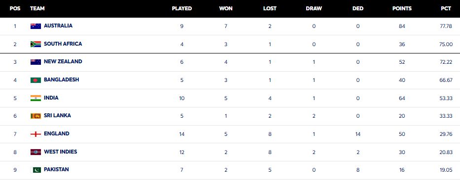 WTC Points Table 