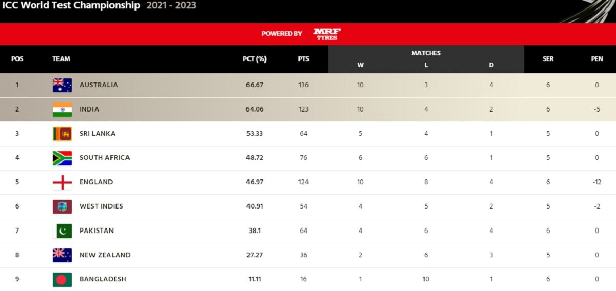 WTC Points Table WTC Points Table