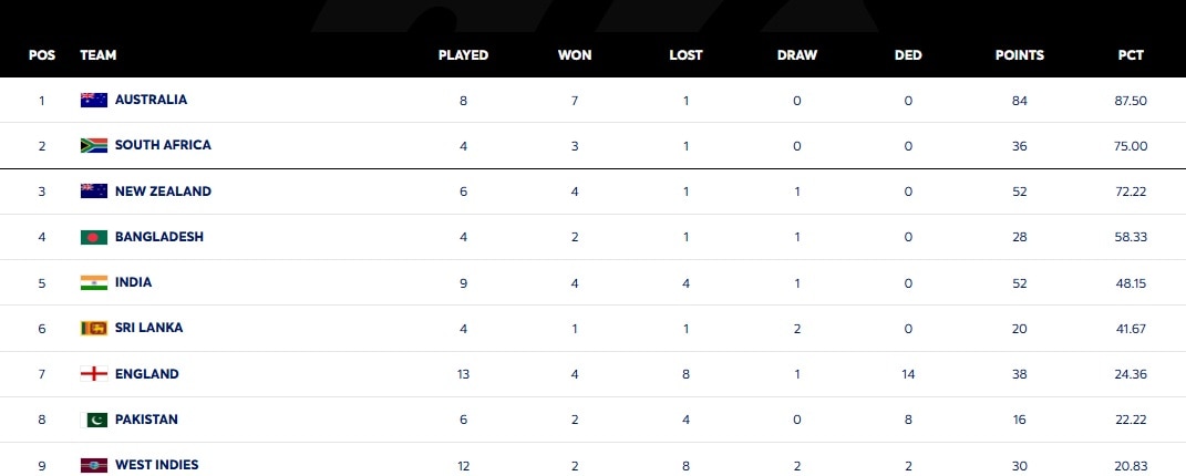 wtc table