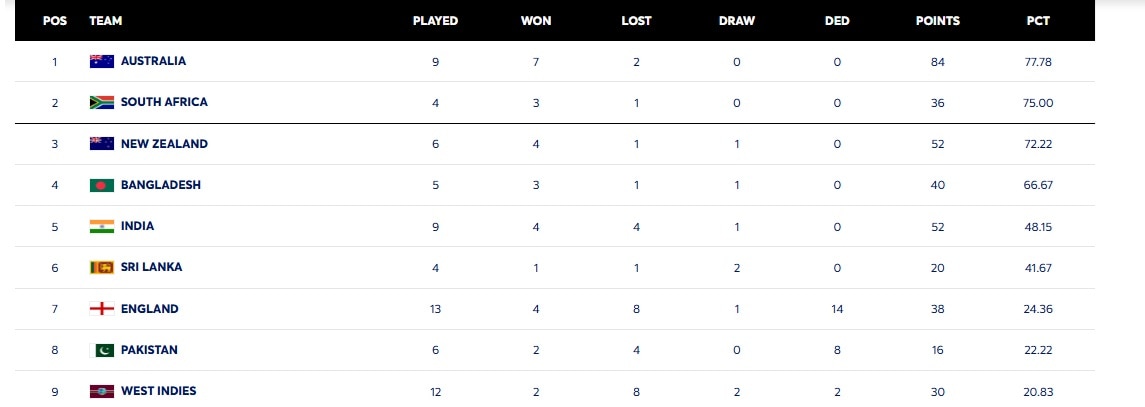 wtc table