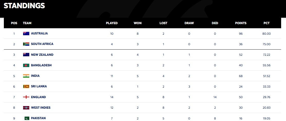 wtc table