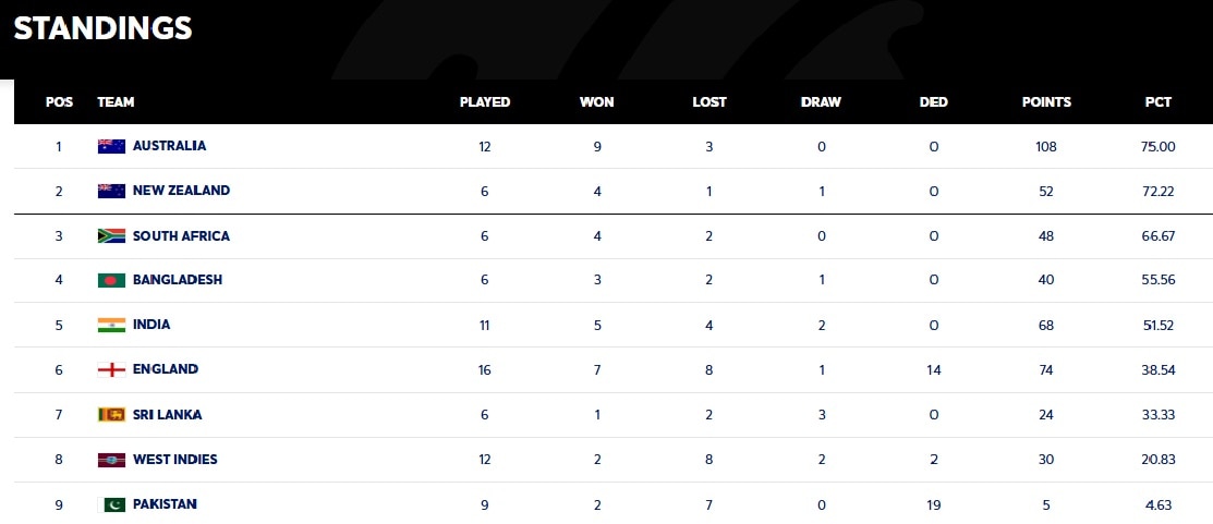 wtc table