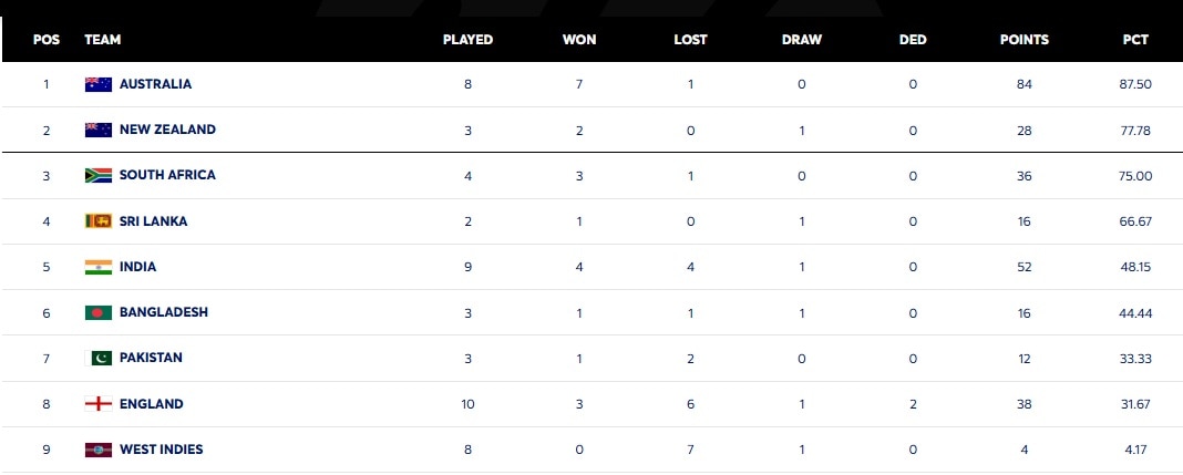 wtc table