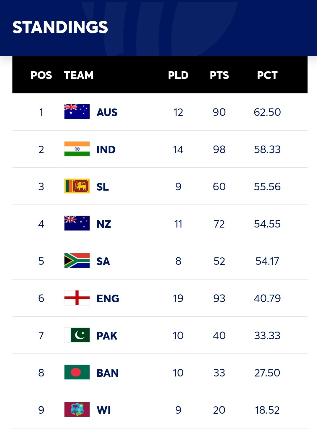 WTC Final Latest Equation WTC Final Latest Equation वर्ल्ड टेस्ट