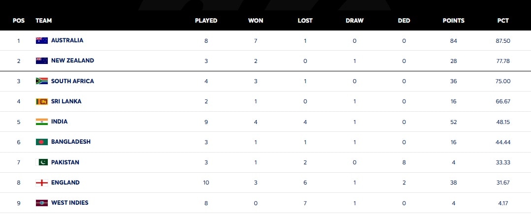 wtc table