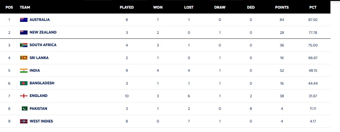 wtc table