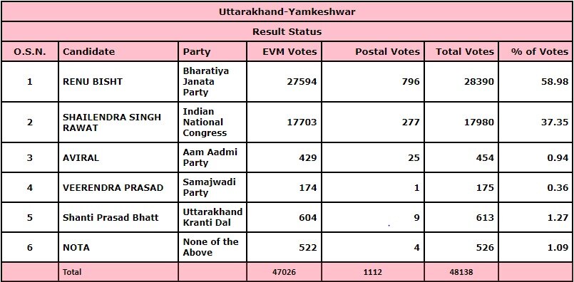 Yamkeshwar Results 2022