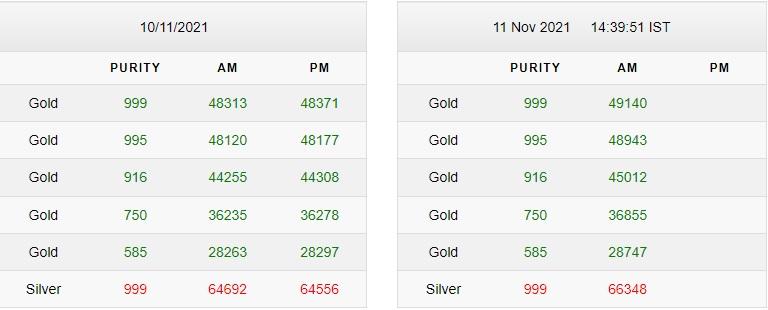 Gold-Silver Price Latest