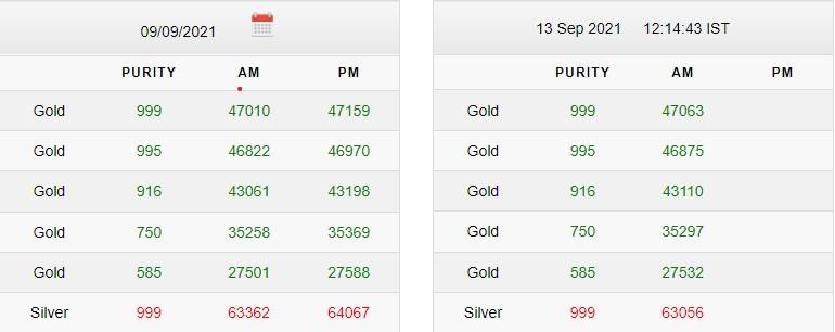Gold Rate Silver Price Today 13 September 202