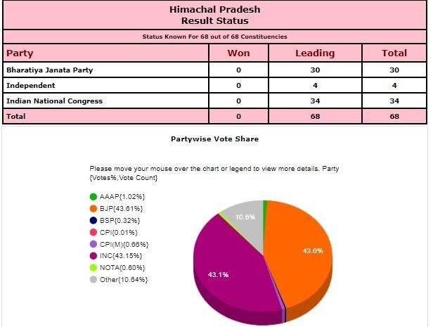 हिमाचल विधानसभा चुनाव