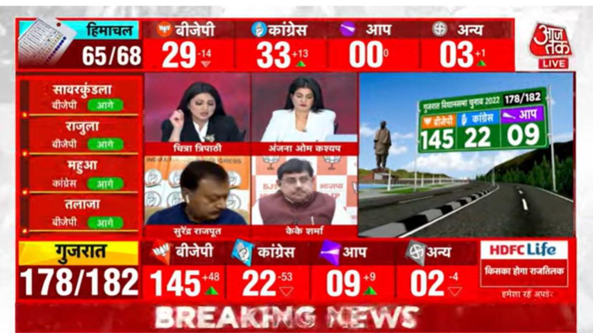 हिमाचल में अब कांग्रेस आगे हुई.