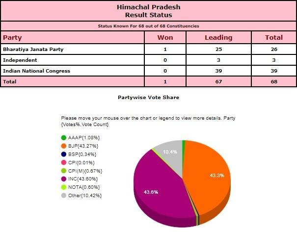हिमाचल चुनाव 