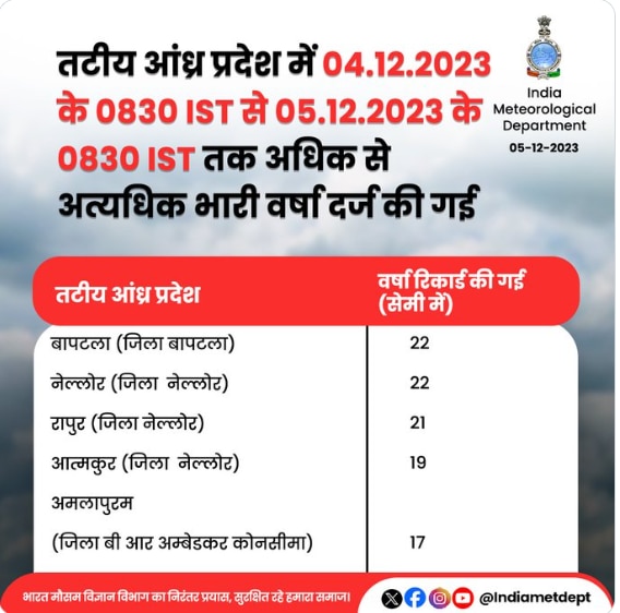 Andhra Pradesh Rainfall