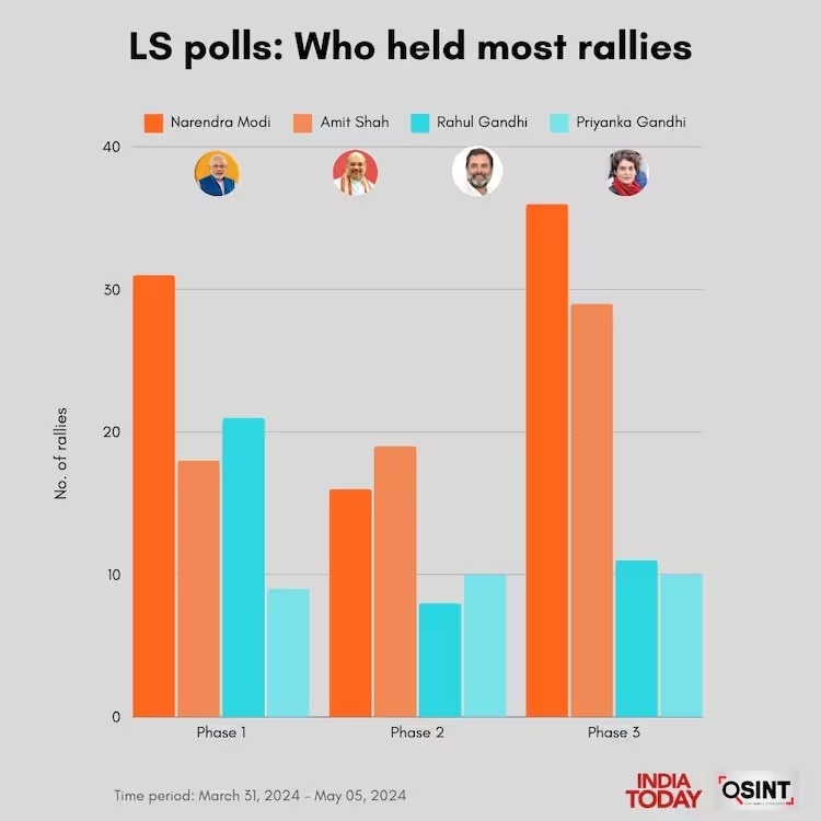 Lok Sabha Polls Who held most rallies