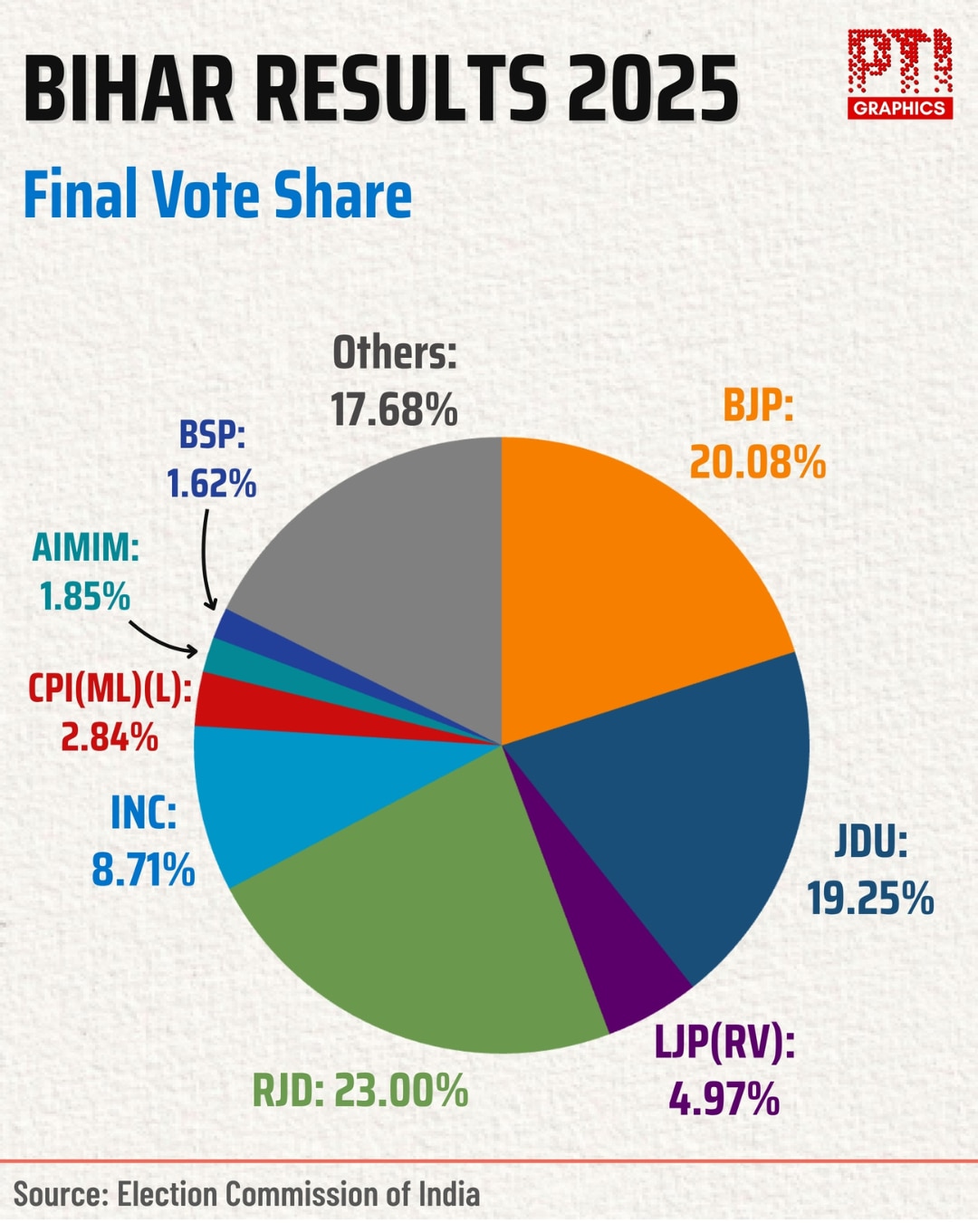 bihar vote share