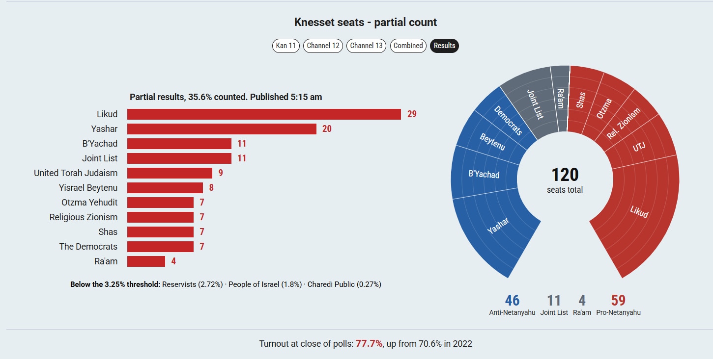 israel election